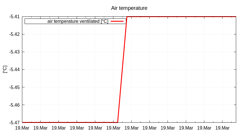 Diagramm der Lufttemperatur der letzten 14 Tage der AWS Adamello
