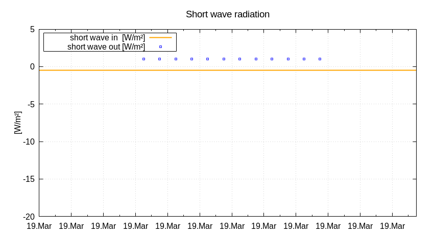 Plot of short wave radiation during the last 14 days at the Adamello AWS