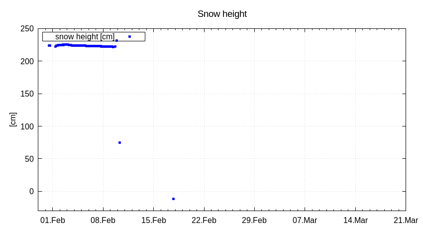 Diagramm der Schneehöhe der letzten 14 Tage der AWS Adamello